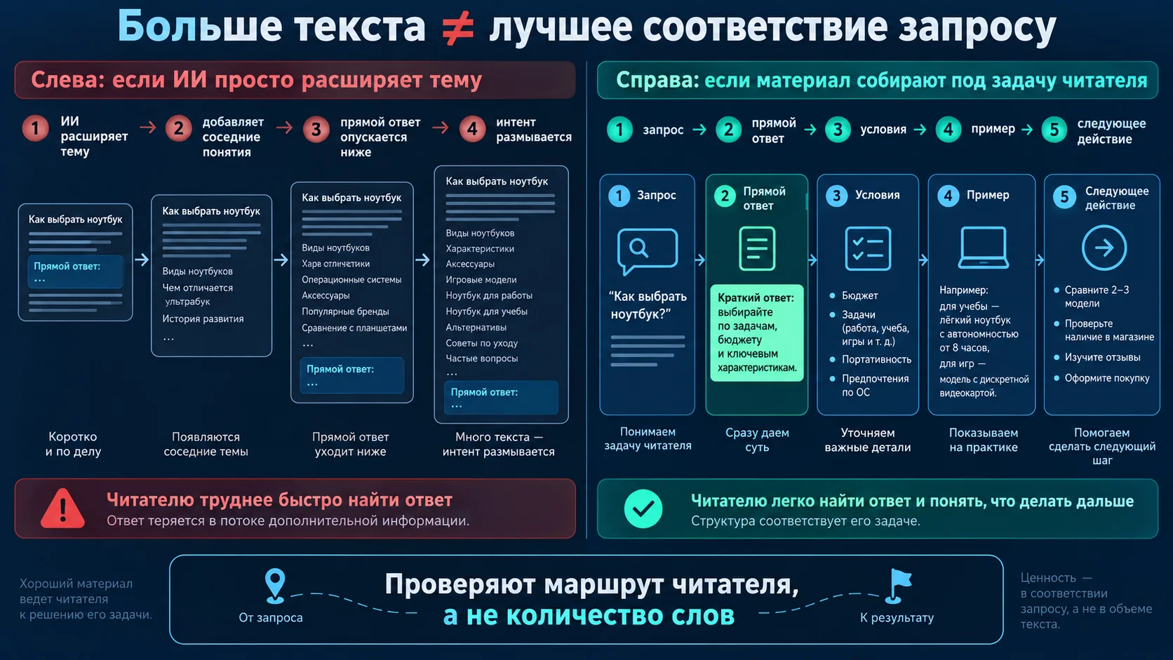 Генерация большого числа статей не равно улучшению позиций